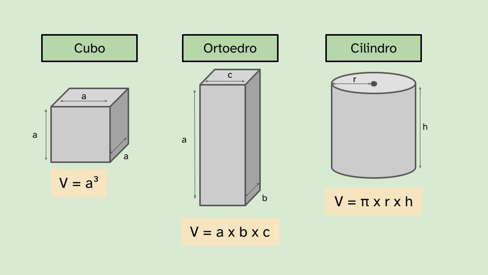 ilustración con una imagen de los tres cuerpos estudiados: cubo, ortoedro y cilindro. Bajo cada una de las imagénes se aprecian las fórmulas para calcular el volumen y sobre ellas el nombre