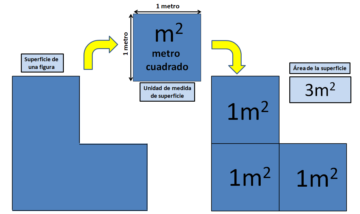 ilustración de una figura que mide 3 metros cuadrados y del cálculo de su área dividiéndola en 3 cuadrados de 1 metro cuadrado cada uno