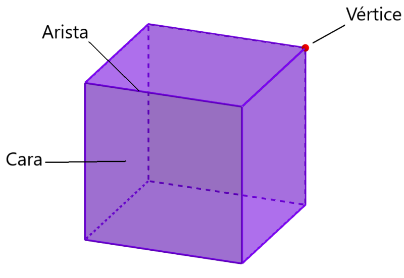 imagen de un cubo de color violeta donde están rotuladas las partes del mismo: arista, vértice (con un punto rojo) y cara