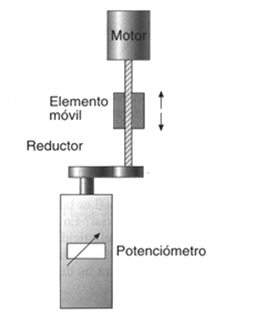 potenciómetro