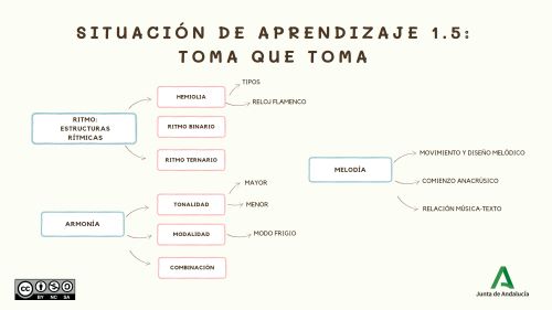 Mapa mental de la situación de aprendizaje 1.5.