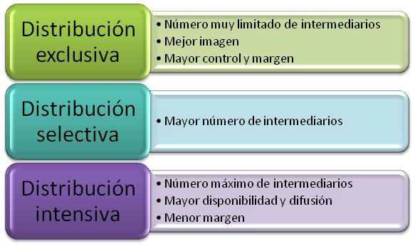 Estrategias de distribución
