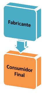 Canal directo