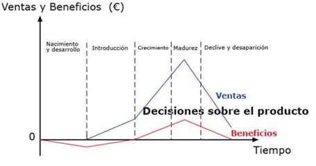 Ciclo de vida de un producto