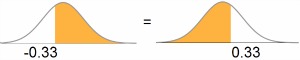 p(Z>-0.333) = p(Z≤ 0.33)
