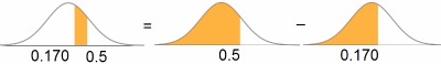 p(0.17<Z<0.5) = p(Z<0.5) - p(Z<0.17)