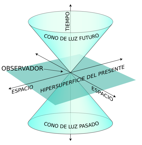 Dibujo de Conos de luz futuro y pasado de un evento cualquiera. El presente viene reflejado según el marco de la teoría clásica.