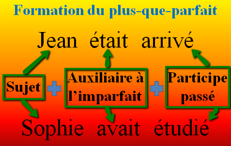 Plus-que-parfait