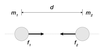 Formula de la gravitación universal