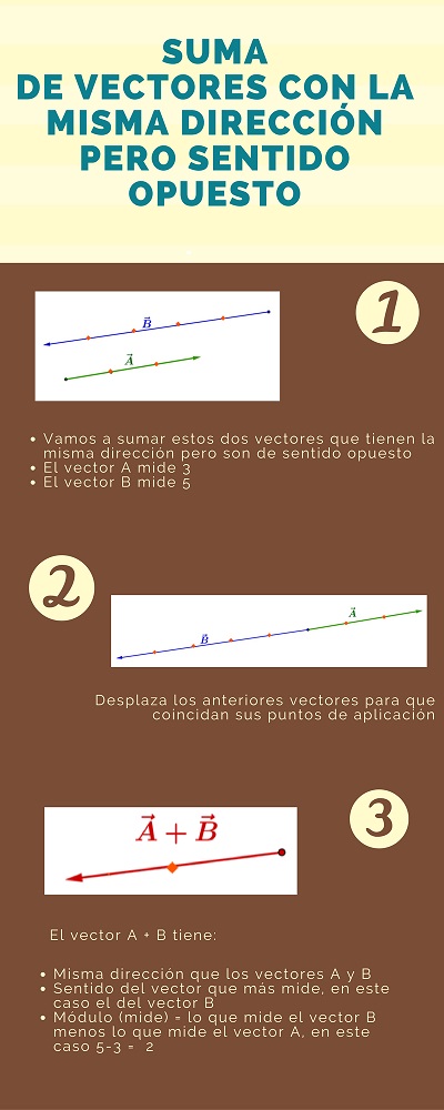suma vectores misma dirección distinto sentido