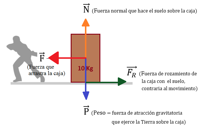 fuerza caja con rozamiento