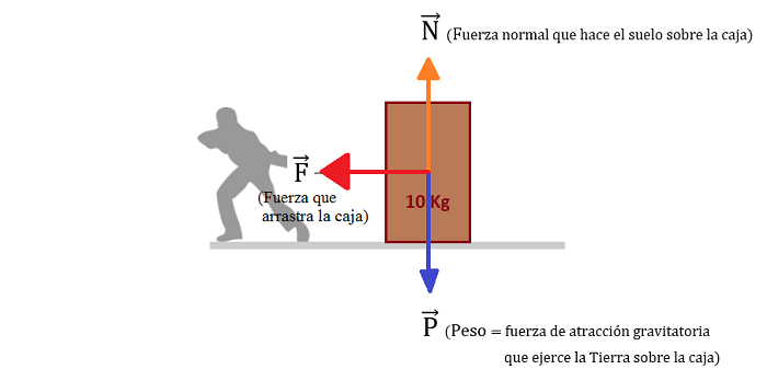 fuerzas que intervienen sin rozamiento pequeña