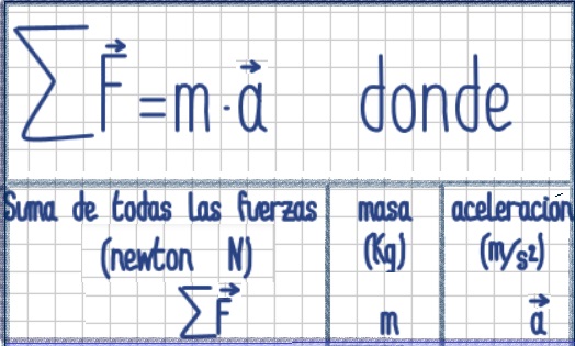 Introducir 70 Imagen Cual Es La Formula De La Segunda Ley De Newton Abzlocalmx 2329