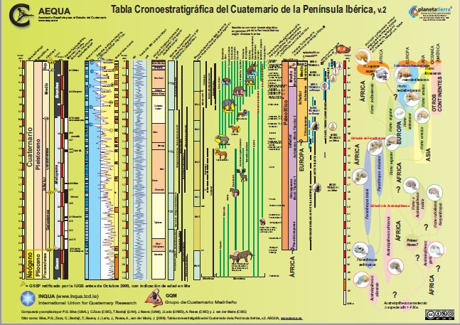 Cuaternario en la península ibérica