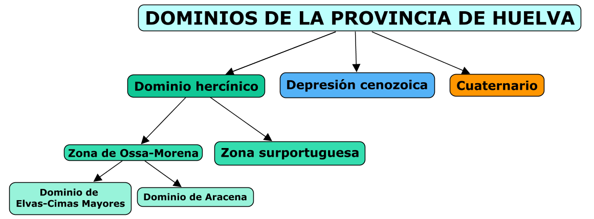 Dominios de Huelva