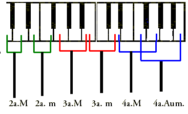 Teclas de un piano