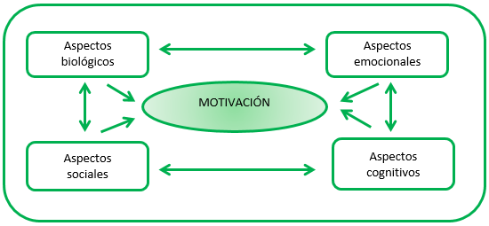 Variables relacionadas con la motivación