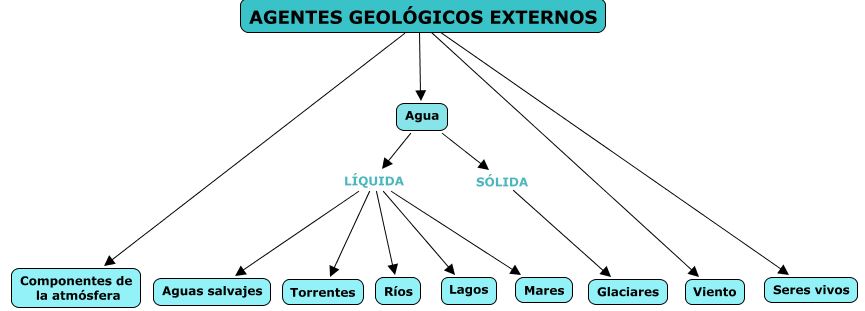 Agentes externos