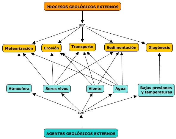 Agentes y procesos externos