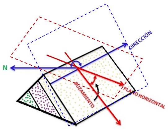 Dirección y buzamiento de un estrato
