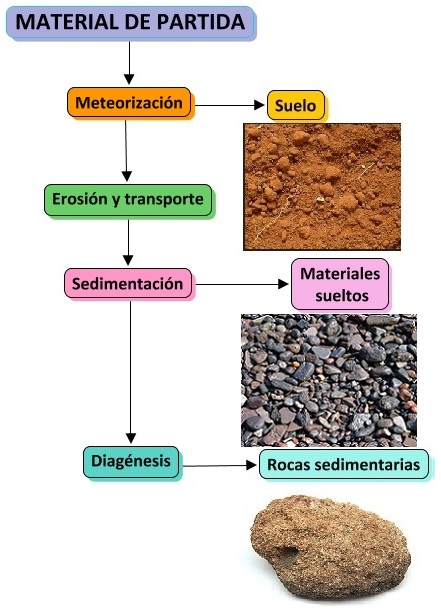 Procesos geológicos externos