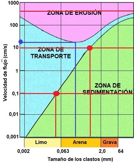 Diagrama de Hjulström