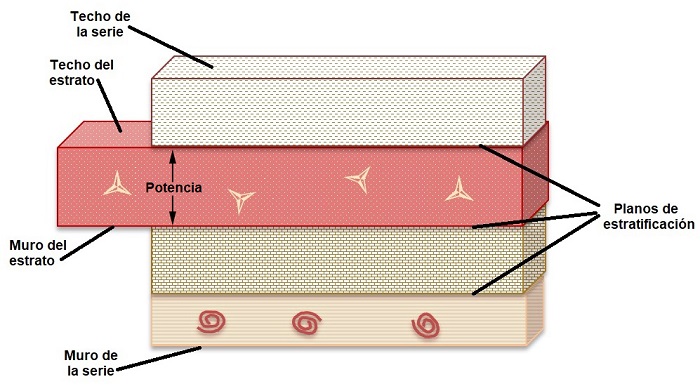 Techo y muro de un estrato