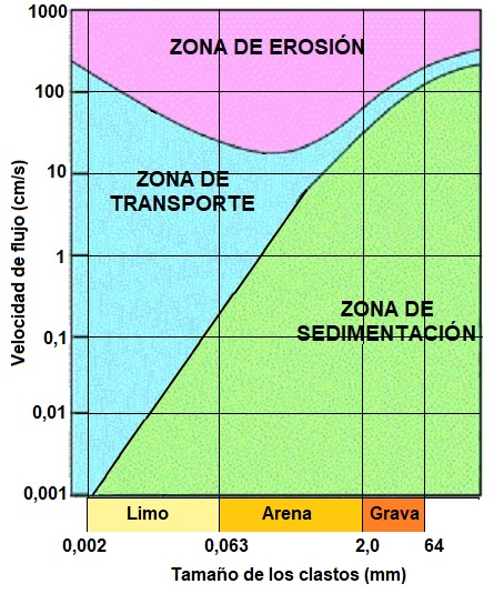 Diagrama de Hjulström