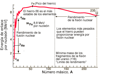 Energía de enlace por nucleón