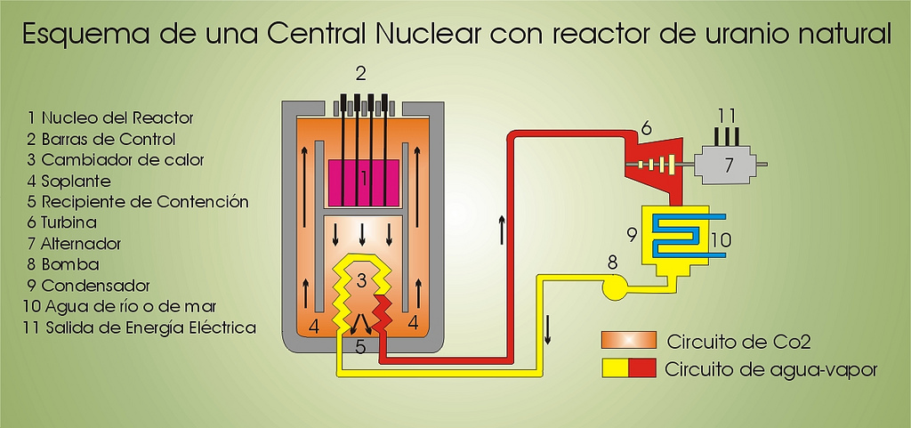 esquema central nuclear