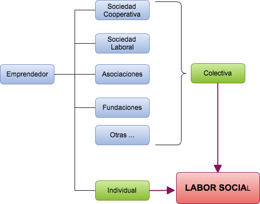 Tipos de empresas sociales