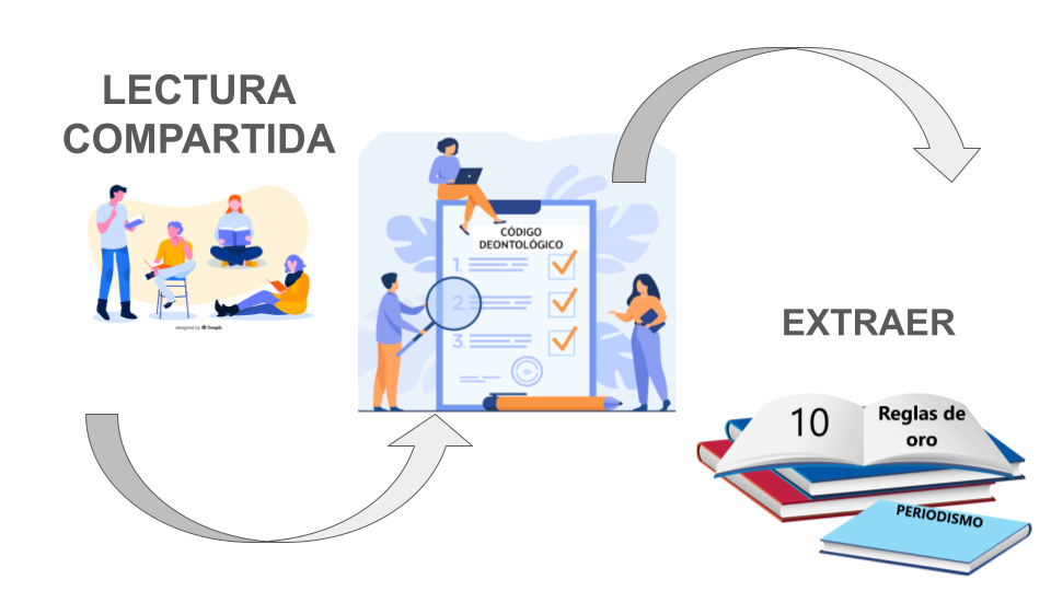 Imagen que describe los pasos para realizar la actividad de lectura compartida del código deontológico y extracción de las 10 reglas de oro del periodismo.
