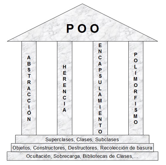 Templo romano simbolizando los pilares de la Programación Orientada a Objetos