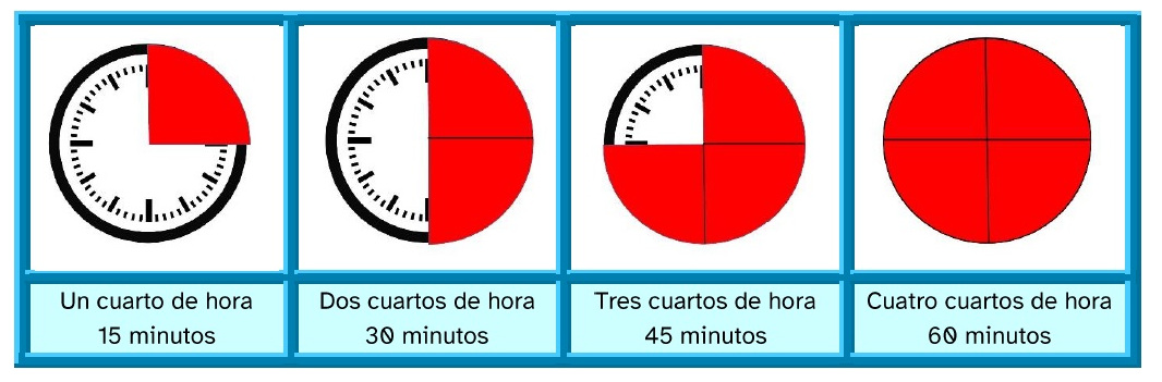 La imagen muestra cuatro esferas, la primera con un cuarto de hora señalado de color rojo, la segunda con media hora señalada, la tercera, con tres cuartos de hora señalados y la cuarta, con los cuatro cuartos señalados