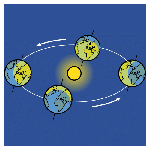La imagen muestra el Sol en medio y cuatro imágenes de la Tierra que va siguiendo una línea y dos flechas indicando el sentido que lleva