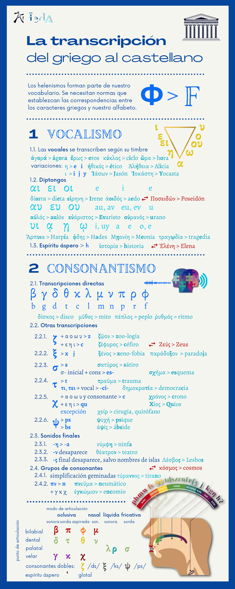 inforgrafía con las normas de transcripción del alfabeto griego