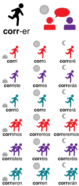 Conjugaciones