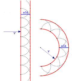 Principio de Huygens
