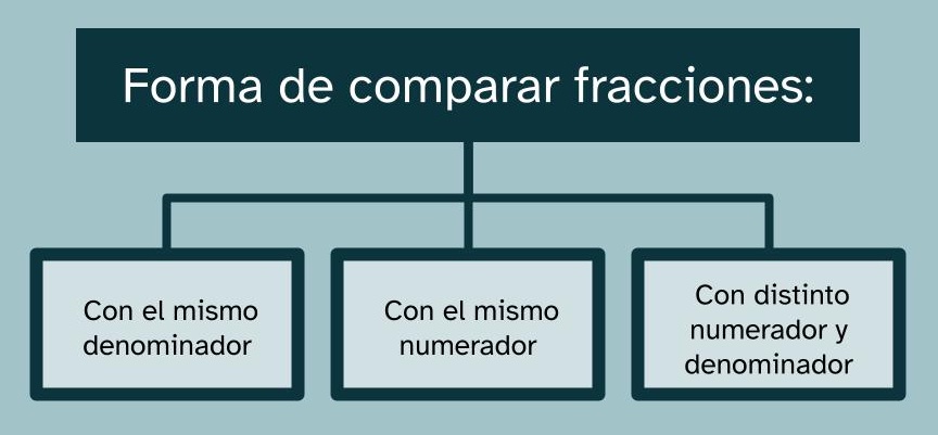 imagen que contiene un esquema de las tres formas distintas de comparar fracciones según tengan igual denominador, igual numerador o distinto denominador y numerador