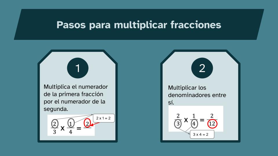 imagen de una infografía que contiene los dos pasos necesarios para multiplicar fracciones.  Cada paso está recogido en una etiqueta. En la etiqueta con el número 1 se indica que lo primero que debes hacer es multiplicar el numerador de la primera fracción por el numerador de la segunda y muestra como ejemplo la multiplicación de los numeradores de las fracciones 2/3 y 1/4. En el ejemplo se resuelve que al multiplicar 2 x 1, el numedor de la fracción resultante será 2. En la etiqueta con el número 2 se indica que el segundo paso que hay que sigue es multiplicar los denominadores entre sí. Se acompaña también del mismo ejemplo y se resuelve que tras multiplicar 2/3 por 1/4 la fracción resultamte será 2/12