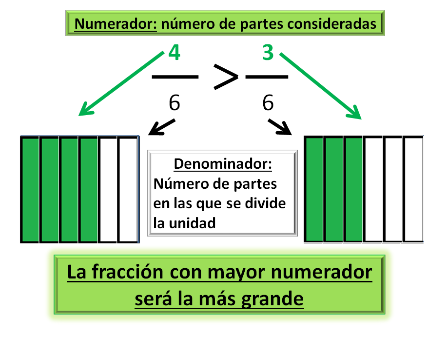 infografía que explica de forma visual cómo a igual denominador la fracción con un mayor valor en el numerador es aquella que más grande o que representa un valor mayor