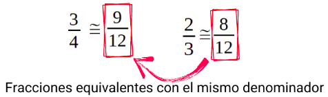 se aprecia dos aproximaciones de fracciones, tres cuartos a la izquierda y dos tercios a la derecha y se indica, mediante una flecha de color rojo como las éstas, nueve doceavos y ocho doceavos respectivamente, disponen del mismo denominador que en este caso es el número doce