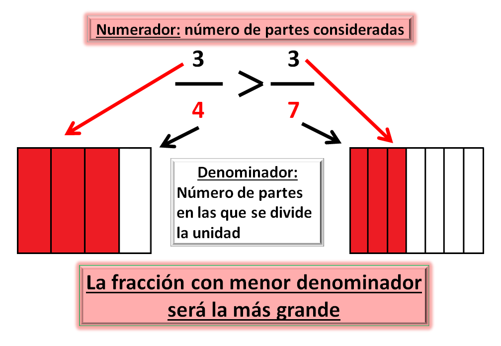 infografía que explica de forma visual cómo a igual numerador la fracción con un menor valor en el denominador es aquella que más grande o que representa un valor mayor