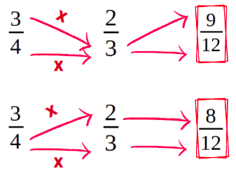 se aprecian dos ejemplos para calcular el mínimo común múltiplo a través del método de los productos cruzados. El primer ejemplo ilustra el procedimiento de la fracción tres cuartos con la fracción dos tercios donde el numerador y el denominador de la primera fracción se multiplican por el denominador de la segunda fracción, tres en este caso. En el segundo ejemplo se puede ver cómo el denominador de la primera fracción, cuatro en este caso, se multiplica por el numerador y denominador de la segunda fracción