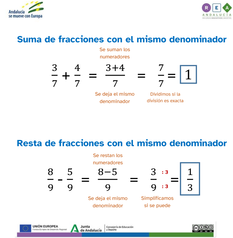 infografía que muestra con ejemplos la forma correcta de realizar suma de fracciones con el mismo denominador así como resta de fracciones con el mismo denominador