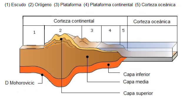 3.1.1. Corteza continental | BG1-Tema 1.3: Estructura y composición de ...