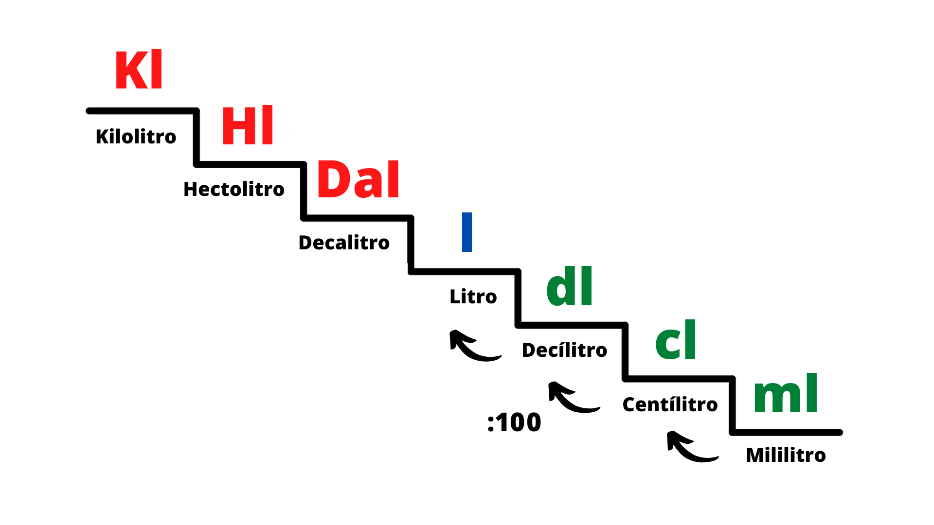 Escalera de equivalencias