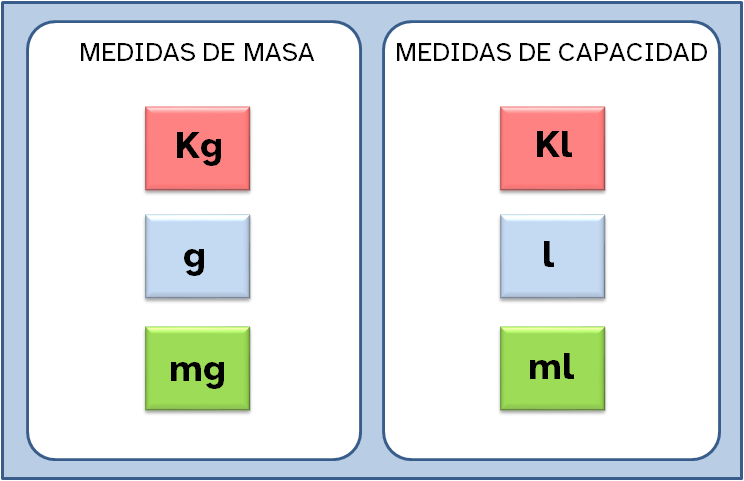 Medidas