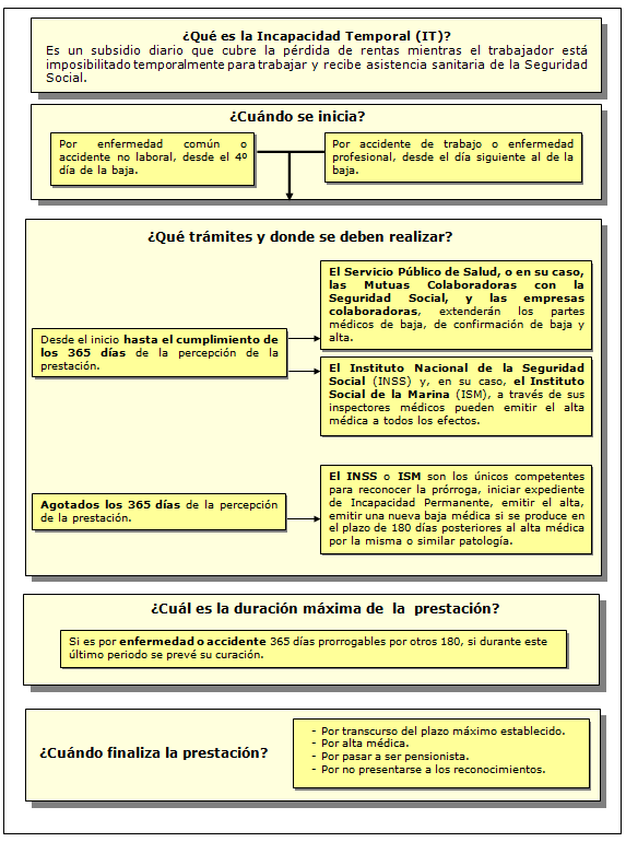 Cuadro resumen prestación por IT