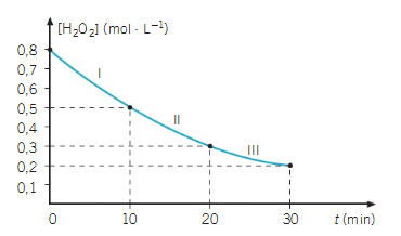 Descomposicón del agua oxigenada
